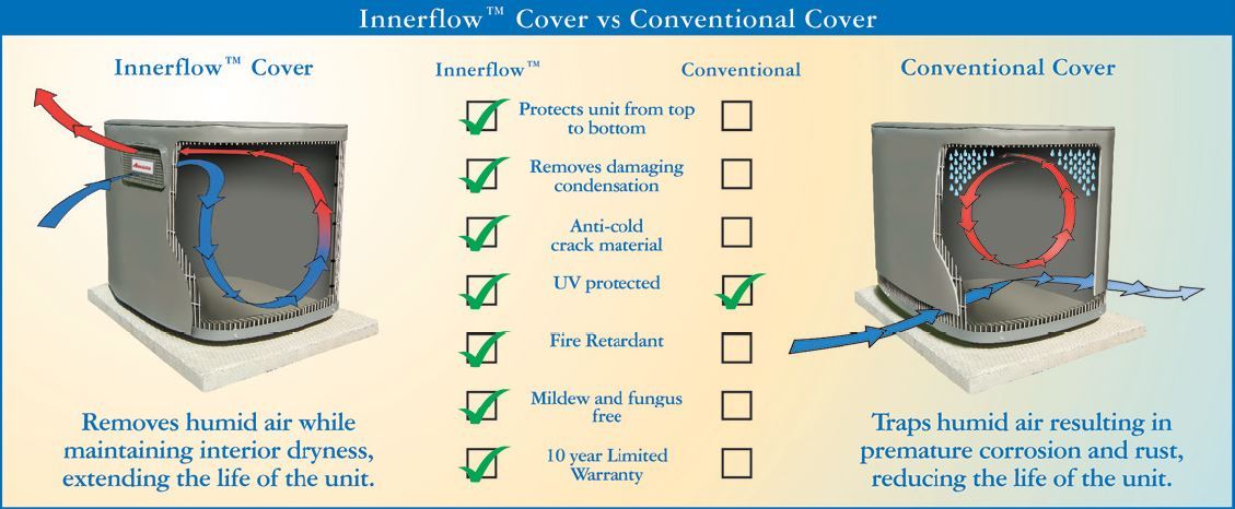 Trane top condenser cover
